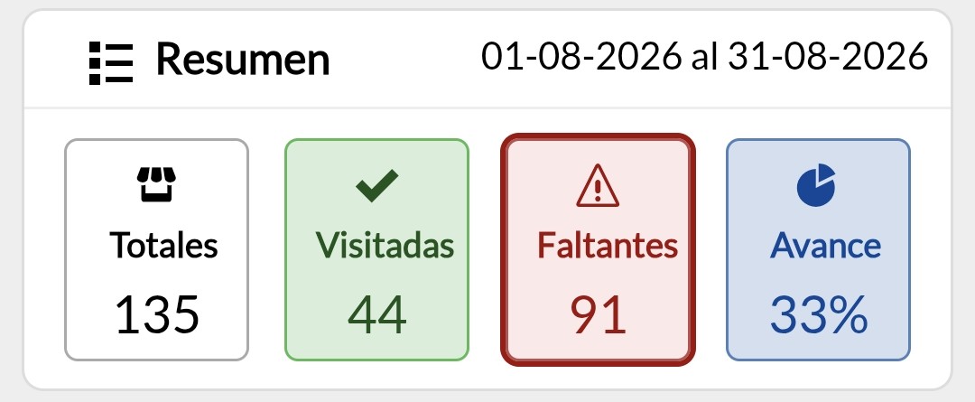 Resumen de campaña en el celular: tiendas totales, visitadas, faltantes y porcentaje de avance
